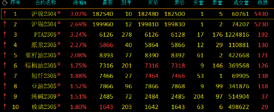 期市开盘：国内期货主力合约多数上涨，沪镍、PTA涨超3%，沪锡涨近3%