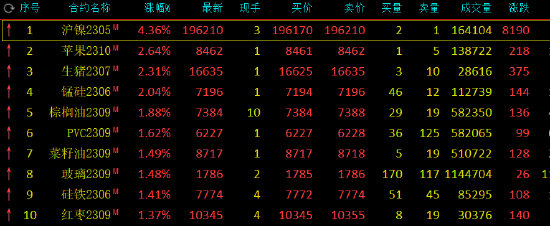 午评：沪镍涨超4%，豆二跌超2%