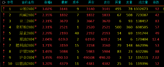 收评：豆粕涨超3%，原油涨超2%