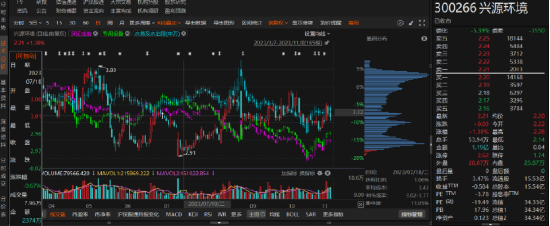 兴源环境涉虚假陈述!受损股民速报名索赔,倒计时启动 第1张 兴源环境涉虚假陈述!受损股民速报名索赔,倒计时启动 第1张