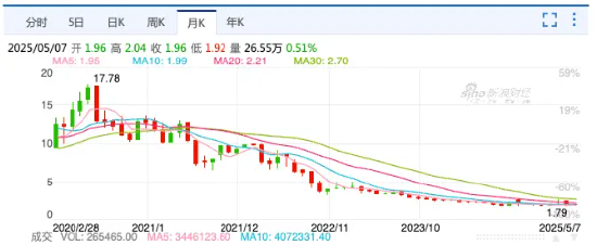 液体乳暴跌12%! 伊利遇“双降”危机,董事长年薪仍达近2000万 | BUG