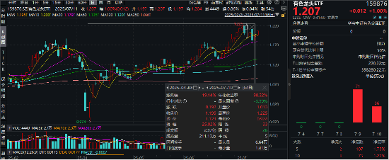 两大巨头宣布:稀土提价!北方稀土涨逾8%,有色龙头ETF(159876)盘中涨超1%,本轮反弹超19%! 第1张 两大巨头宣布:稀土提价!北方稀土涨逾8%,有色龙头ETF(159876)盘中涨超1%,本轮反弹超19%! 第1张