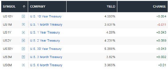 油价飙升再度引燃通胀担忧,10年期美债收益率升至4.57%