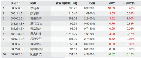 存储短线承压，费率较低的科创芯片ETF华宝（589190）受关注