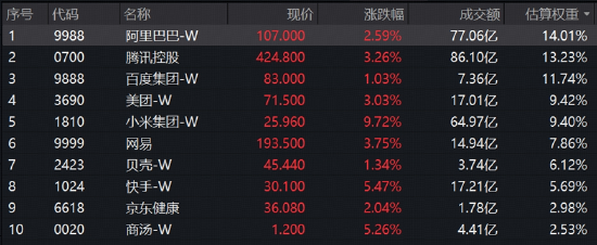 低位港股AI率先企稳，港股互联网ETF华宝（513770）标的指数大涨3.6%，小米集团-W涨近10%