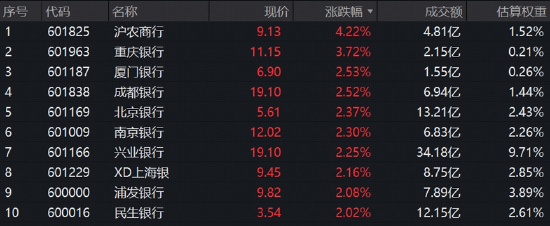 “银伟达”卷土重来，建设银行又新高！银行ETF华宝（512800）标的指数再涨逾1%，四季度逻辑较强