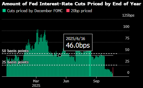 美国10年期国债收益率跌破4% 据悉哈塞特在美联储主席遴选中领跑