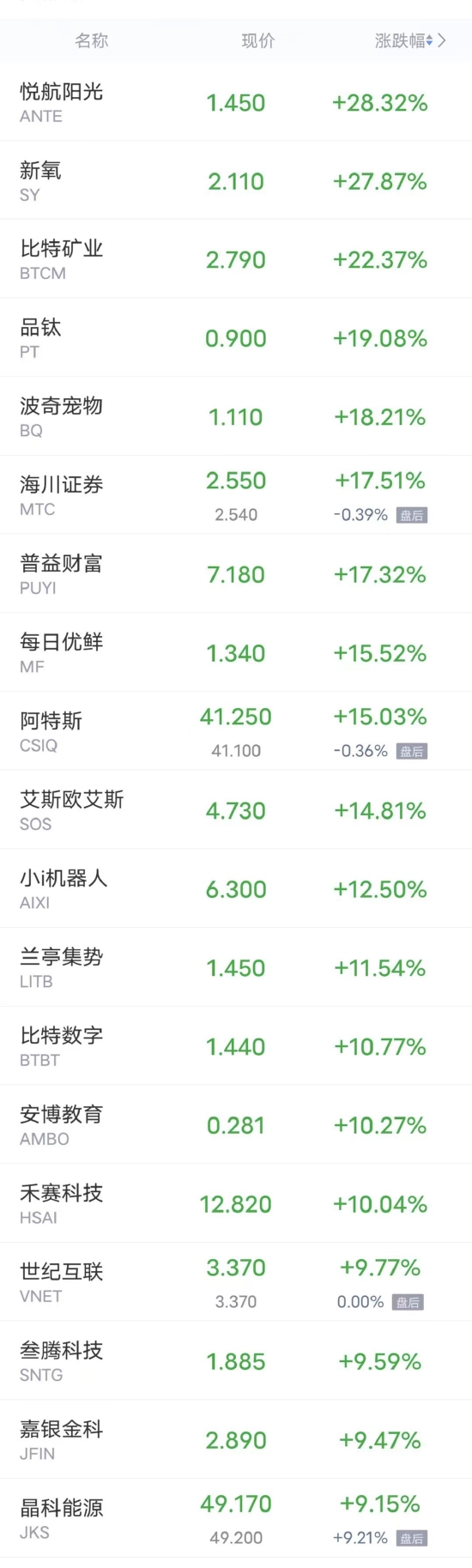 热门中概股周二多数上涨 小鹏汽车涨超8% 蔚来涨超5%