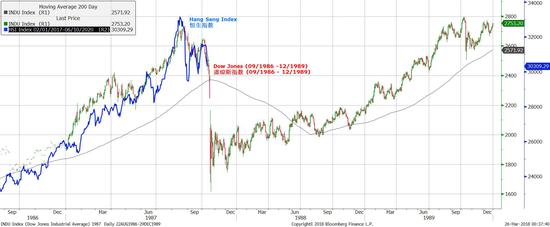 焦点图表1：1987年道指和当前香港恒生指数运行情况的比较