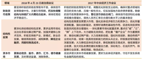 此次中央政治局公告与2017年末中央经济工作会议摘要对比（来源：天风证券研究所）