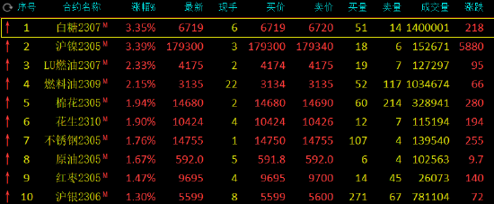 收评:沪镍、白糖涨超3%,短纤跌超2%