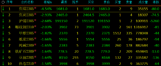 午评：焦煤跌超4%，焦炭跌近3%，尿素、淀粉涨超2%