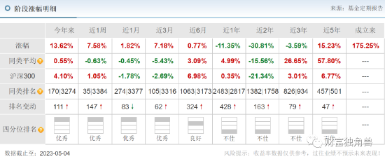 成立17年管理规模不升反降，中邮基金旗下骨折债基难逃清盘命运？