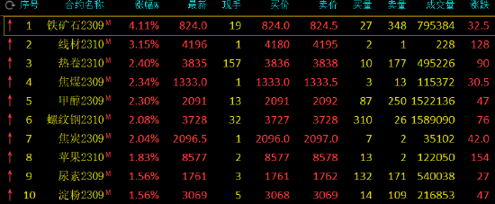 收评：铁矿石涨超4%，甲醇、焦煤等涨超2%