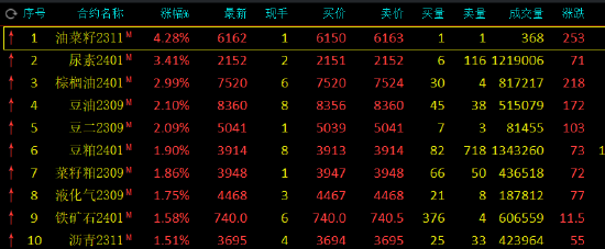 收评：尿素涨超3%，棕榈油涨近3%，碳酸锂跌超3%