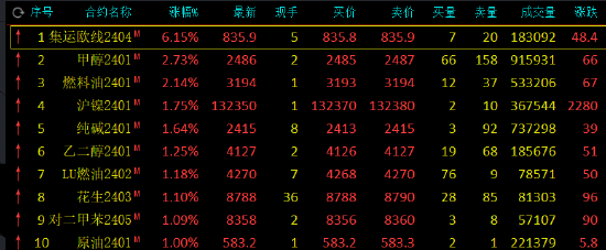 集运指数scfi实时图午评：集运指数（欧线）涨超6%，碳酸锂跌超3%,第2张