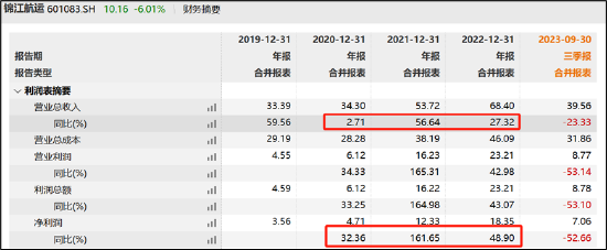 锦江航运趁业绩爆发期冲刺上市后业绩大变脸 国泰君安是否存“只荐不保”之嫌