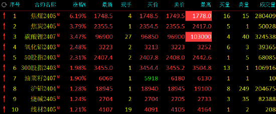 收评：焦煤涨超6%，铁矿石跌超3%