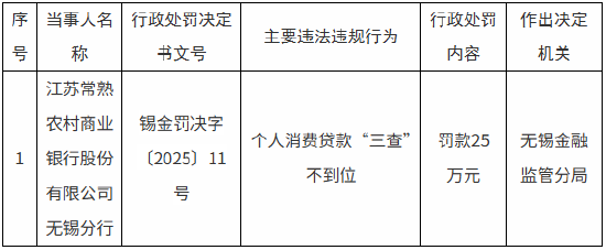 江苏常熟农商行无锡分行被罚25万元:个人消费贷款“三查”不到位