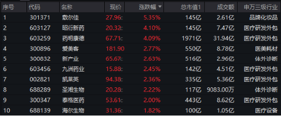 “哑铃”双端共振!创业板人工智能逆市涨逾1%,银行ETF新高复新高!医药医疗、有色金属继续活跃 第4张 “哑铃”双端共振!创业板人工智能逆市涨逾1%,银行ETF新高复新高!医药医疗、有色金属继续活跃 第4张