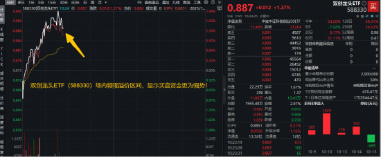 卷土重来？创业板指领涨！硬科技宽基——双创龙头ETF（588330）盘中上探1.9%！机构：科技或仍是市场主线！
