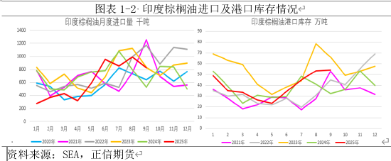 正信期货:印尼B50再起波折,短期棕榈油继续承压