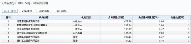 数据来源：wind 截至日期：2018一季报