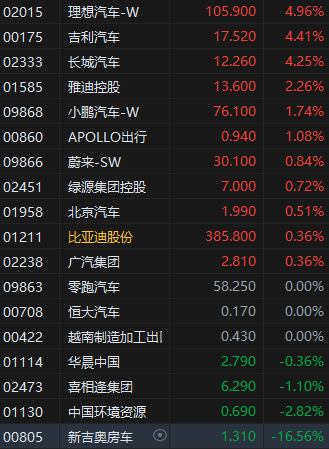 收评:港股恒指涨0.37% 科指涨0.56% 军工股继续爆发
