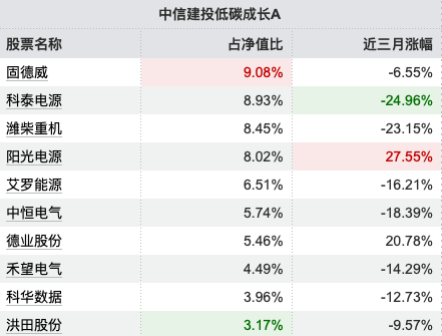 薪酬新规透视 | 中信建投低碳成长A近三年跑输基准69.12%,基金经理周紫光3产品齐陷“滑铁卢”均跌超54%