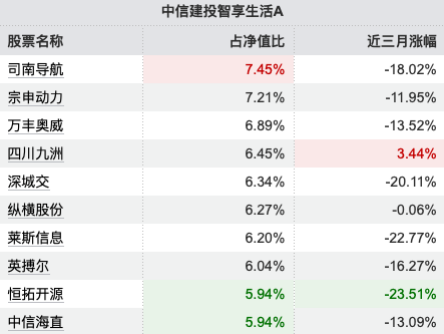 薪酬新规透视 | 中信建投低碳成长A近三年跑输基准69.12%,基金经理周紫光3产品齐陷“滑铁卢”均跌超54%
