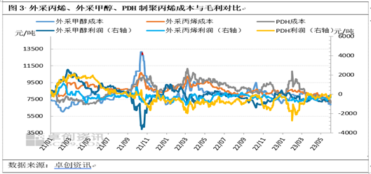 卓创资讯：聚丙烯5月盈利多数提升 6月好转空间有限