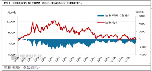 卓创资讯：聚丙烯5月盈利多数提升 6月好转空间有限