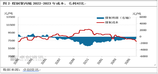 卓创资讯：聚丙烯5月盈利多数提升 6月好转空间有限