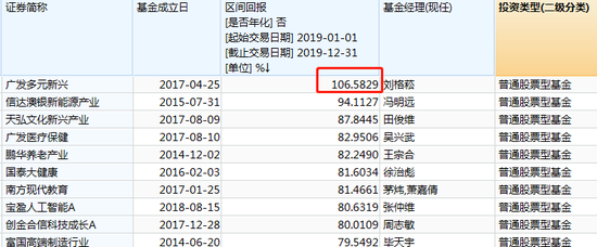 图:主动股票基金2019事迹top10