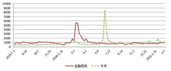 图1 金融危机与牛市百度指数搜索搜索趋势