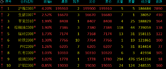 收评：沪镍涨超4%，生猪涨超2%，豆二跌超3%