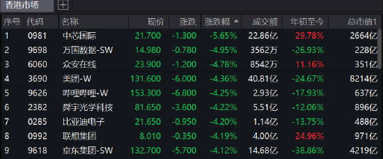 收评:港股恒指跌1.71%药明生物跌超7% 恒生科指重挫3.46%