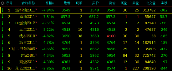 午评：原油系期货领跌，燃油、SC原油跌近8%