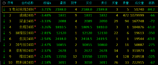 午评：集运指数、玻璃、尿素跌超3%