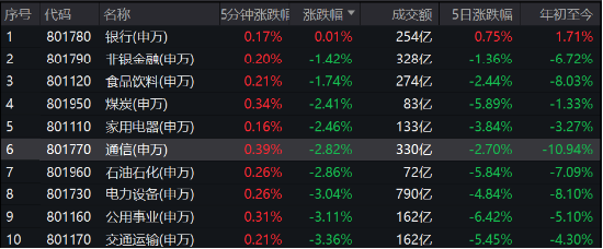 上证指数一度跌超3%，上证综合ETF（510980）跌超2%盘中创新低，跌幅再度位列同类最小，招行十连阳！