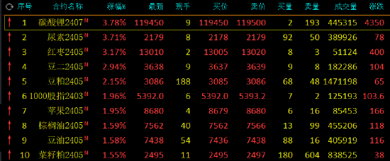 碳酸锂的价格最新价格走势图收评：碳酸锂、尿素涨近4%，集运指数跌超7%,第2张