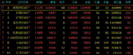 收评：碳酸锂涨超4%，铁矿石跌超2%