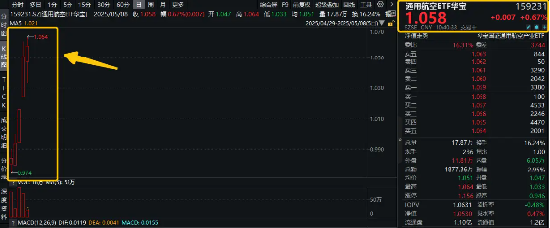 再创新高!航天军工股活跃,通用航空ETF华宝(159231)盘中涨逾1%,冲击日线5连阳!