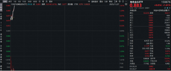 “小摩”火速“撕报告”！美联储发布《褐皮书》，降息预期飙升！有色龙头ETF（159876）盘中拉升1.6%