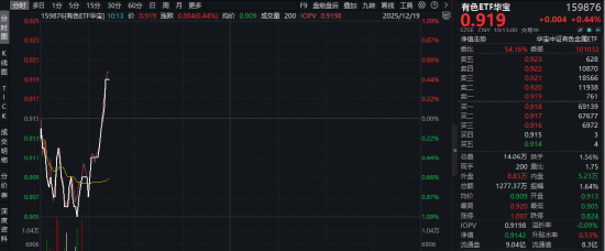 商务部表态！稀土出口破冰！北方稀土涨超1%，有色ETF华宝（159876）早盘拉升翻红！