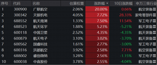 SpaceX IPO在即，力箭二号火箭将首飞！海内外共振，通用航空ETF（159231）放量劲涨1.46%