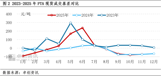 PTA年度分析(基差篇)---2025冲高回落 2026能否突破前高?