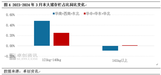 生猪期现价差生猪：区域价差、肥标价差影响供应，4月供应能否如预期放量？,第5张