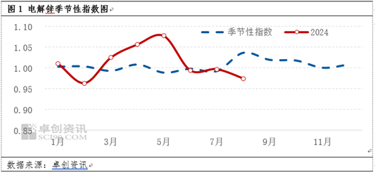 以史为鉴，2024锌市场“金九银十”能否开启？  第3张