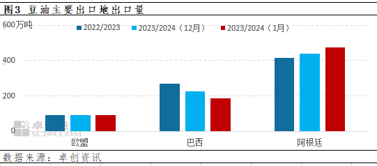 卓创资讯：1月美国农业部豆油月度供需报告分析